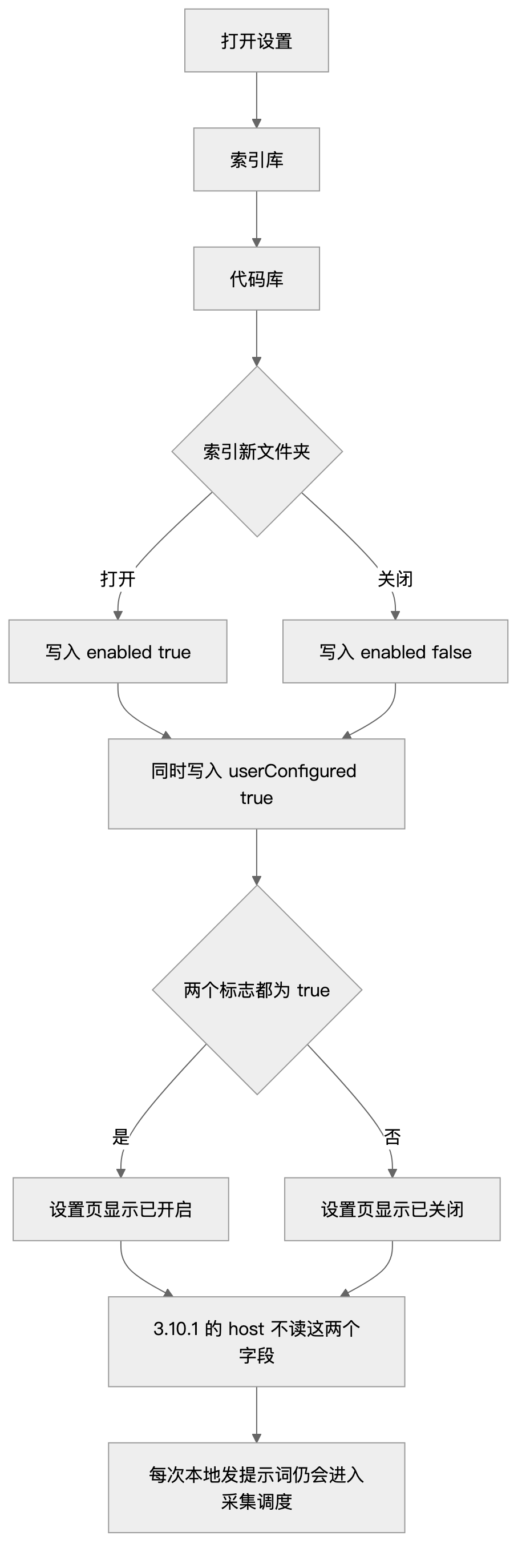 设置页开关写入的状态与 host 调度读取情况